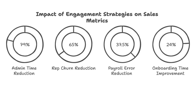 Donut charts showing the impact of rep engagement strategies on sales metrics, 79% admin time reduction, 65% rep churn reduction, 37.5% payroll error reduction, and 24% onboarding time improvement, highlighting how to improve rep engagement in the field.