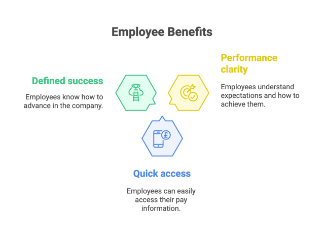 Graphic showing how to improve rep engagement in the field by highlighting key employee benefits: defined success, performance clarity, and quick access to pay information.