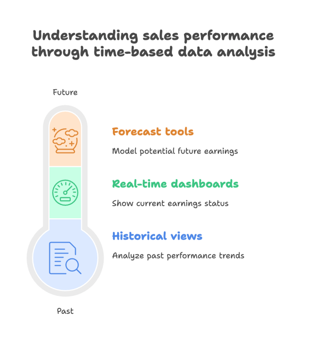 Visualization of time-based sales performance insights supported by mortgage agent commission software, featuring forecast tools for future earnings, real-time dashboards for current status, and historical views for analyzing past performance trends.

