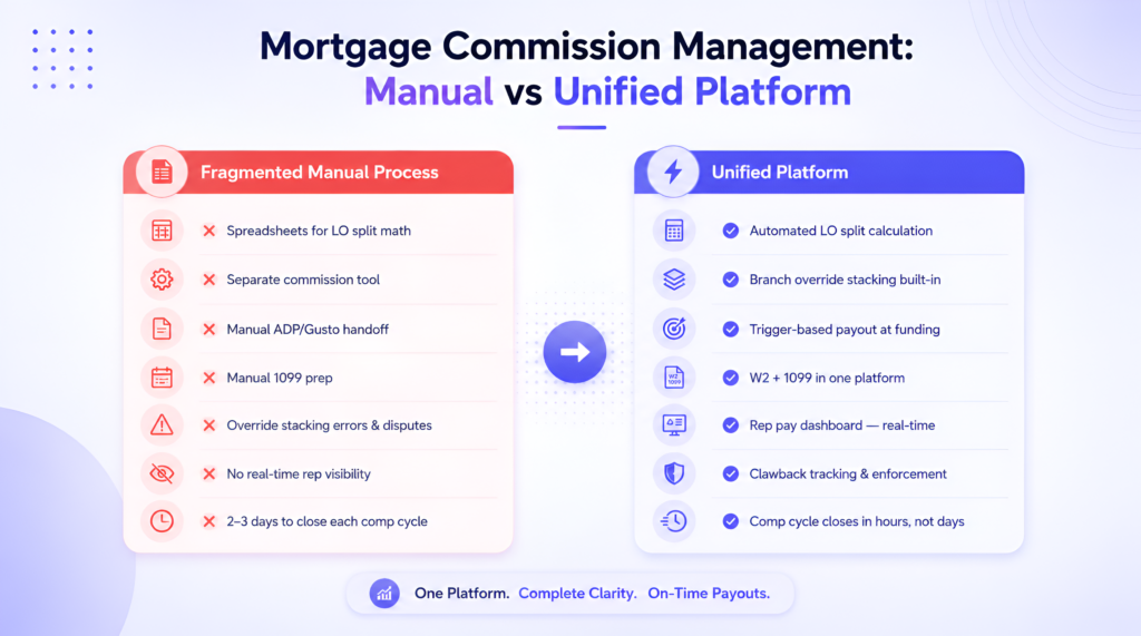 Mortgage Commission Management: Manual vs Sequifi Mortgage brokerage comp plan, fragmented manual commission process vs Sequifi unified platform for LO splits, overrides, W2 payroll, and 1099 disbursements