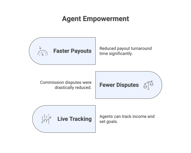Agent empowerment benefits of sales leaderboard and payout software: faster payouts with reduced turnaround time, fewer commission disputes, and live tracking for agents to monitor income and set goals.