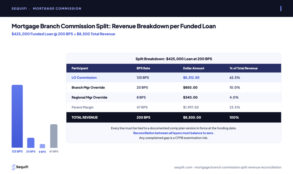 mortgage branch commission split - LO BPS override structure showing revenue division between LO, branch manager, regional manager, and parent