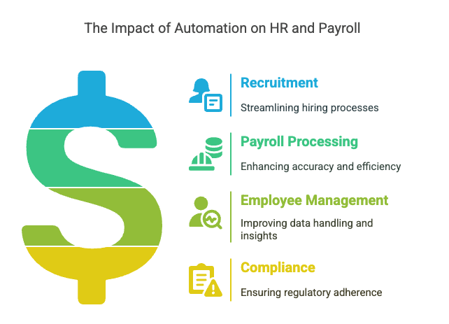 How Automation is Reshaping HR and Payroll
