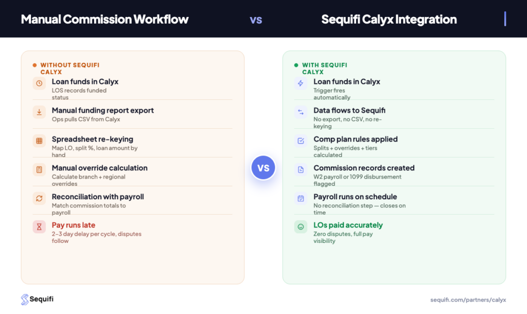 Manual vs. Automated Commission Workflow: Same Data, Zero Re-keying Manual commission workflow versus Sequifi Calyx automated workflow comparison