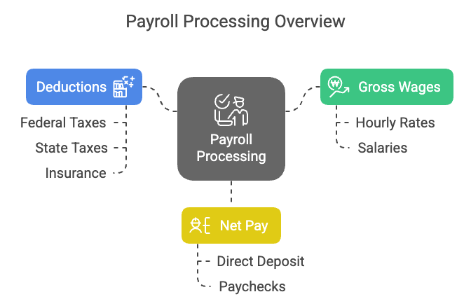 Diagram titled 'Payroll Processing Overview' showing a central payroll processing box connected to three components: Deductions (federal taxes, state taxes, insurance), Gross Wages (hourly rates, salaries), and Net Pay (direct deposit, paychecks)