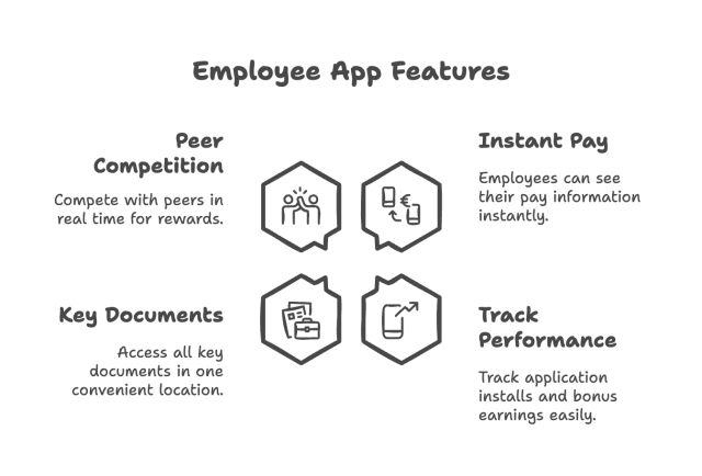 Employee app features supporting how to improve rep engagement in the field: peer competition, instant pay visibility, access to key documents, and performance tracking.