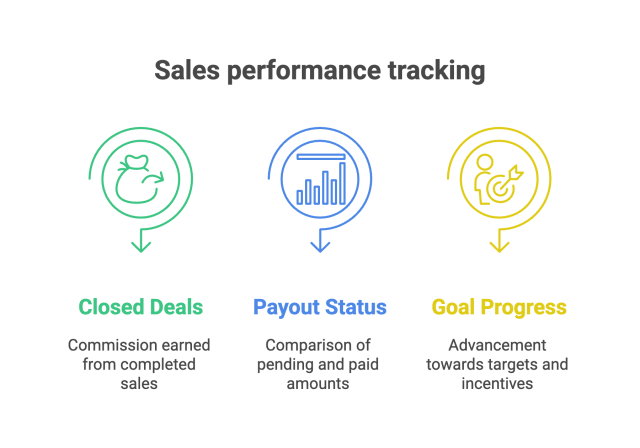 Infographic titled "Sales performance tracking" displaying three key metrics of a commission plan structure:

Closed Deals (green icon with money bag): Commission earned from completed sales

Payout Status (blue icon with bar chart): Comparison of pending and paid amounts

Goal Progress (yellow icon with person and target): Advancement towards targets and incentives.
Each element is visually represented with matching colored icons and explanatory text.