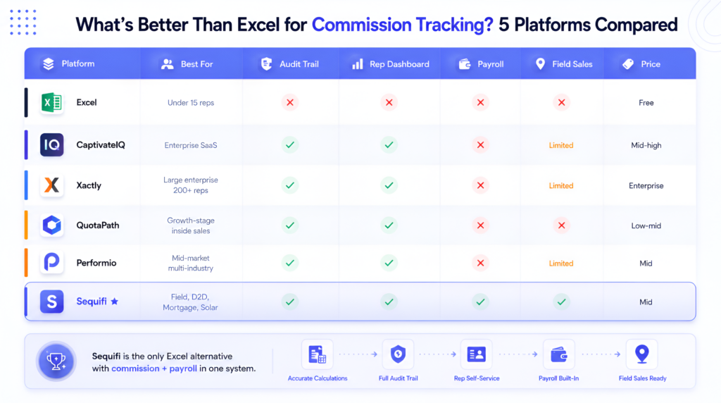 Excel commission tracking alternatives, CaptivateIQ, Xactly, QuotaPath, Performio, and Sequifi compared on audit trail, rep dashboard, payroll, and field sales support