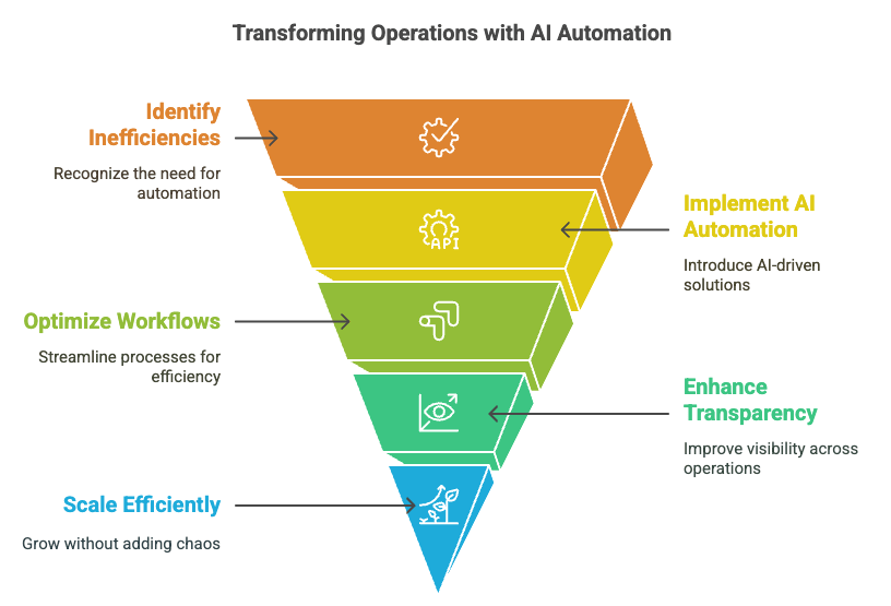 Funnel diagram showing stages of AI-driven workflow automation in operations: identifying inefficiencies, implementing AI automation, optimizing workflows, enhancing transparency, and scaling efficiently.
