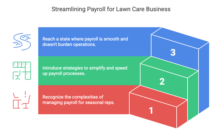 A gear-shaped infographic titled “Building Trust with Consistent Payments” designed for 1099 sales teams. The gear is divided into three sections: "Best Practices" (checklist icon), "Rep Trust" (badge icon), and "Motivation" (lightbulb icon). The diagram illustrates how consistent payments increase trust and motivation among 1099 reps.