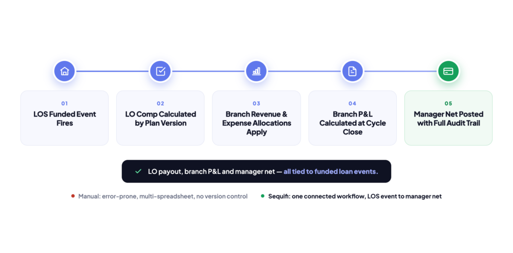 net branch mortgage branch P&L structure - revenue minus expenses equals branch manager net compensation