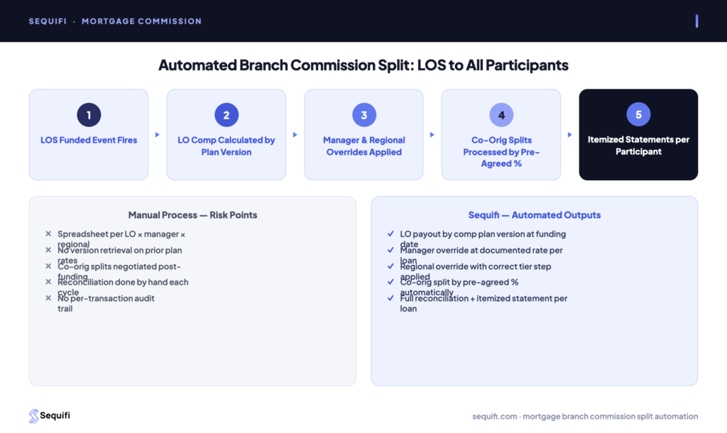 mortgage branch commission split - automated multi-layer split calculation from LOS funded event to participant payouts in Sequifi