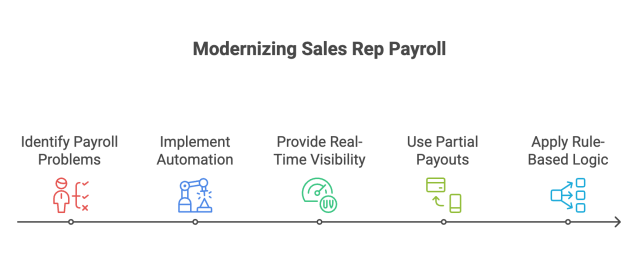 Linear infographic titled "Modernizing Sales Rep Payroll," showing five steps: Identify Payroll Problems, Implement Automation, Provide Real-Time Visibility, Use Partial Payouts, and Apply Rule-Based Logic.