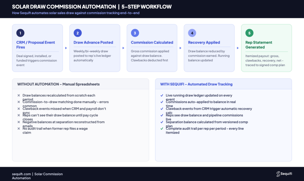 solar sales draw against commission - automated draw tracking workflow showing advance posting, commission matching, clawback, and net payout per rep