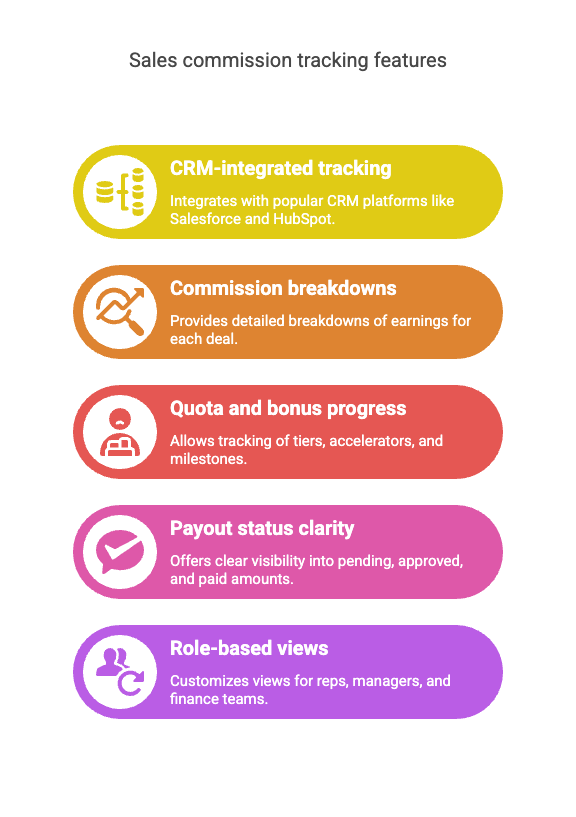 Infographic titled “Sales commission tracking features,” highlighting five key capabilities of a real-time sales dashboard:
CRM-integrated tracking – integrates with platforms like Salesforce and HubSpot
Commission breakdowns – shows detailed earnings per deal
Quota and bonus progress – tracks tiers, accelerators, and milestones
Payout status clarity – displays pending, approved, and paid amounts
Role-based views – customizes data visibility for reps, managers, and finance teams.
