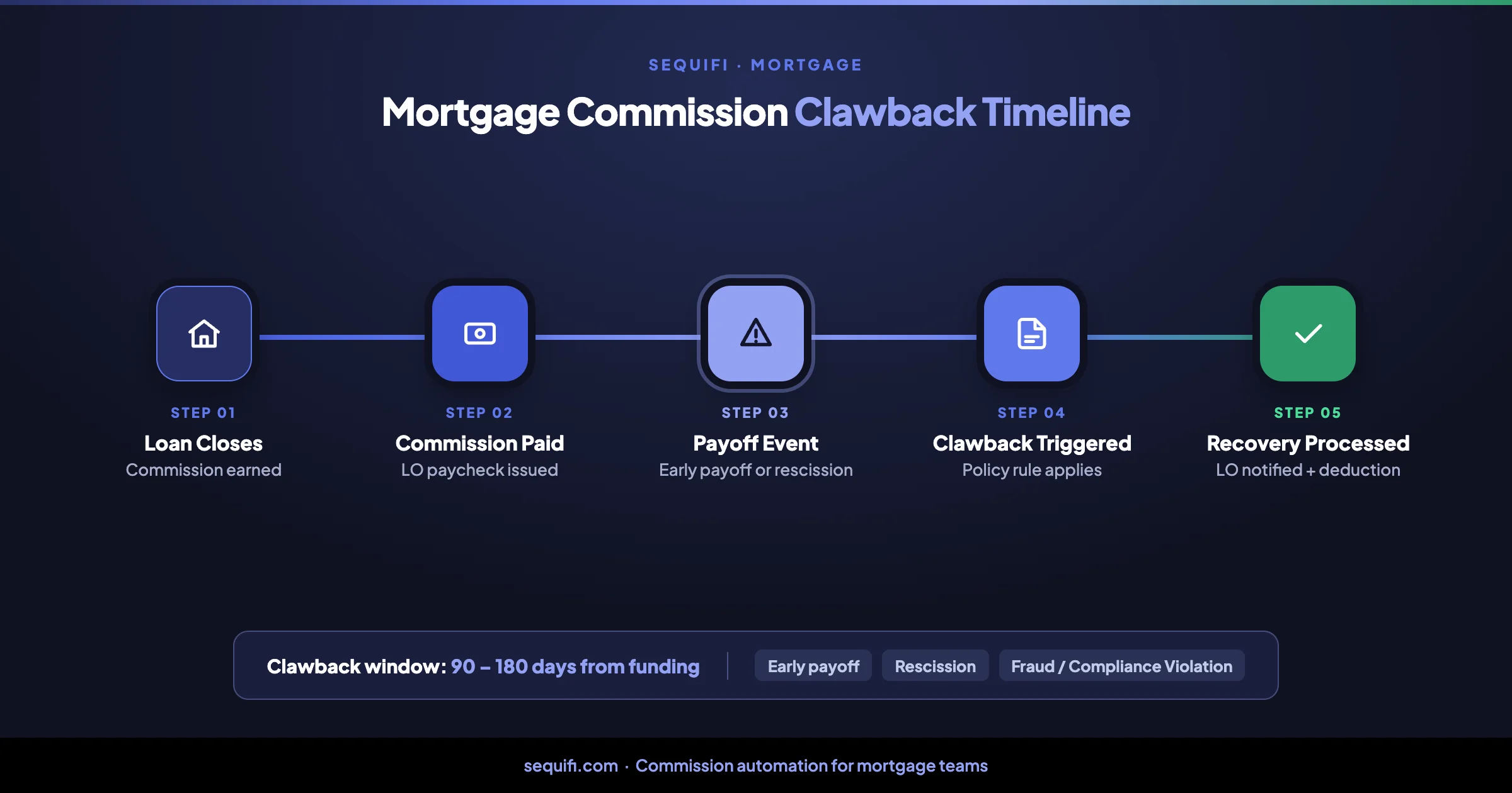 Mortgage commission clawback timeline: loan closes, commission paid, payoff event, clawback triggered, recovery processed