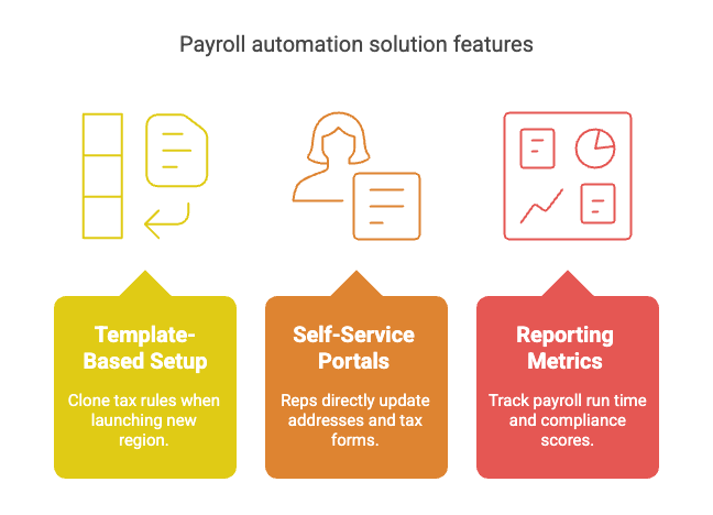 Visual showing key payroll automation solution features for managing multi-state payroll, including template-based setup, self-service portals, and reporting metrics.