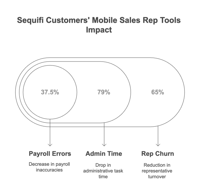 Infographic titled “Sequifi Customers' Mobile Sales Rep Tools Impact,” showing three overlapping circular segments. Each circle highlights a key performance metric resulting from the use of Mobile Sales Rep Tools:
37.5% decrease in payroll errors
79% reduction in admin time
65% drop in rep churn
The visual emphasizes how Mobile Sales Rep Tools improve accuracy, efficiency, and retention for field teams.