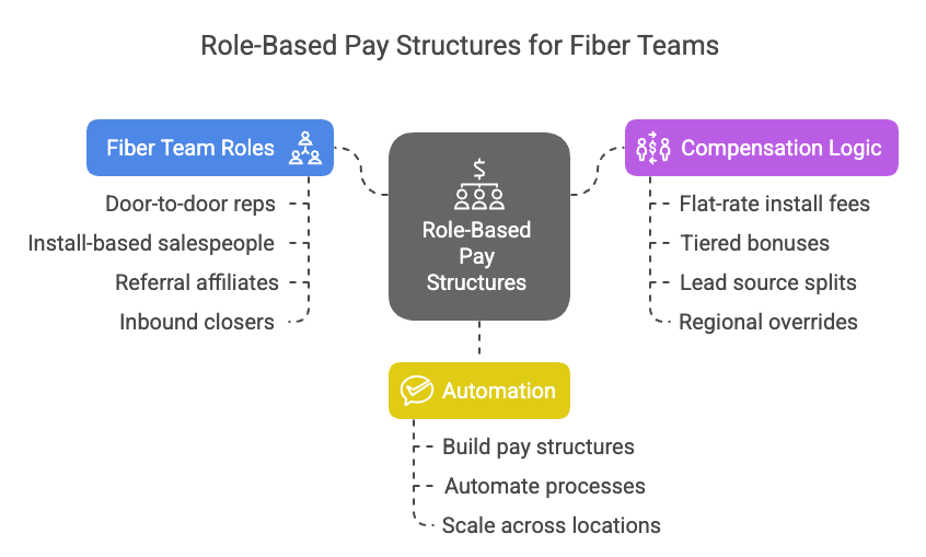 A diagram titled "Role-Based Pay Structures for Fiber Teams" showing how different components connect to a central system. At the center is a gray box labeled "Role-Based Pay Structures."

Connected components include:

Blue box: "Fiber Team Roles" listing door-to-door reps, install-based salespeople, referral affiliates, and inbound closers

Purple box: "Compensation Logic" with flat-rate install fees, tiered bonuses, lead source splits, and regional overrides

Yellow box: "Automation" highlighting build pay structures, automate processes, and scale across locations
