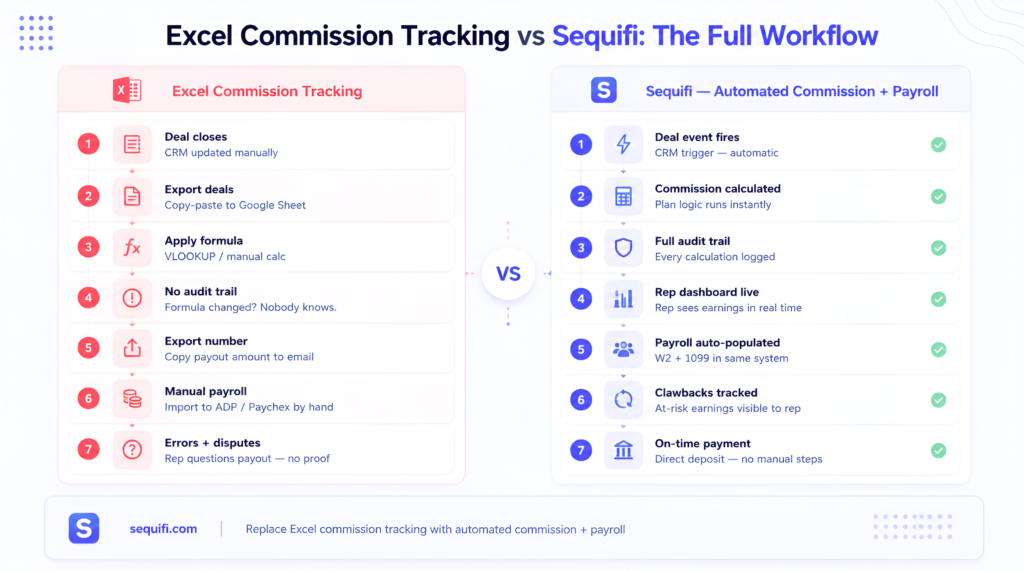 Excel commission tracking workflow vs Sequifi, 7-step manual spreadsheet process with errors vs automated commission calculation and payroll in one platform