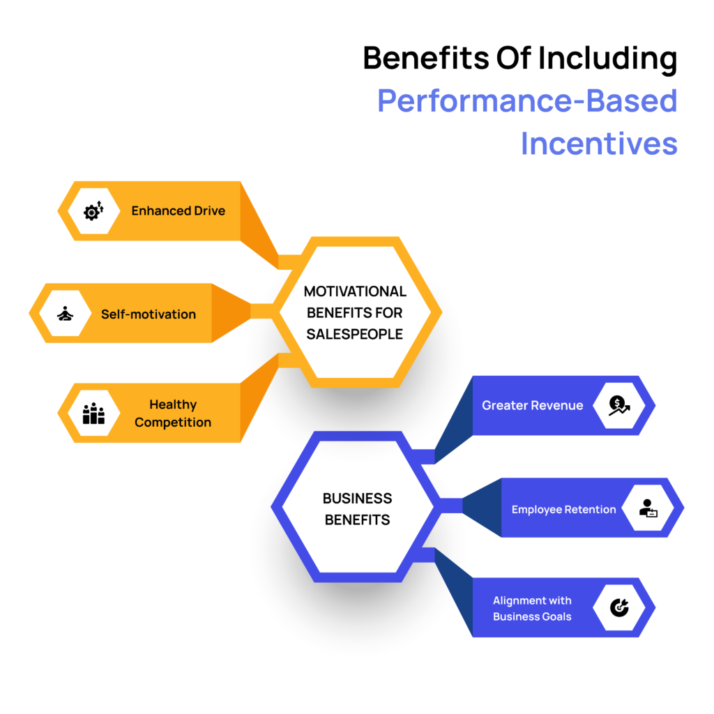 Infographic titled “Benefits of Including Performance-Based Incentives,” split into two sections: motivational benefits for salespeople (enhanced drive, self-motivation, healthy competition) and business benefits (greater revenue, employee retention, alignment with business goals). Each benefit is displayed in a hexagonal layout with corresponding icons.