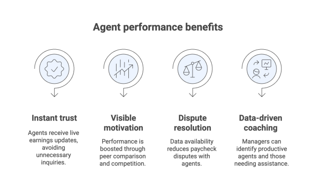 Commission tracking software benefits for agent performance: faster payouts, fewer commission disputes, and increased agent empowerment through real-time monitoring and goal tracking.