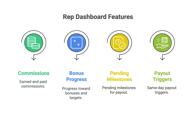 Infographic titled “Rep Dashboard Features” showcasing four key components of Mobile Sales Rep Tools:
Commissions – Displays earned and paid commissions
Bonus Progress – Tracks progress toward bonuses and targets
Pending Milestones – Shows upcoming milestones required for payouts
Payout Triggers – Enables same-day payout triggers
This visual highlights how Mobile Sales Rep Tools like Sequifi offer real-time visibility and payout transparency to reps.