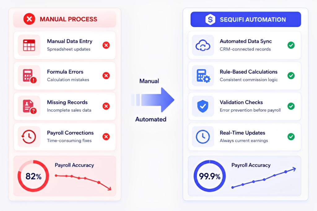 what causes payroll errors in commission-based teams, manual process vs Sequifi automated error prevention