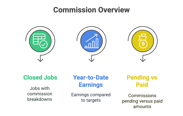 Commission overview graphic from commission software for home services showing closed jobs, year-to-date earnings, and pending vs. paid commissions for sales reps.