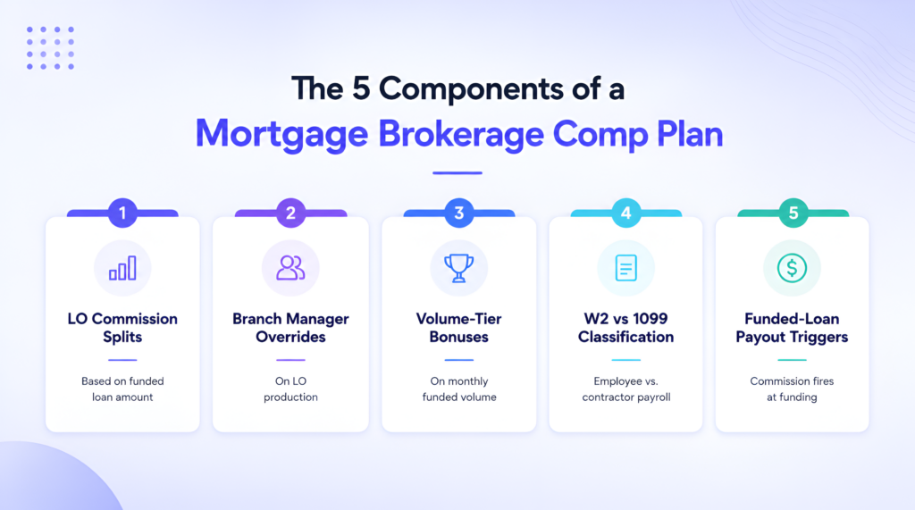 The 5 components of a mortgage brokerage comp plan Mortgage brokerage comp plan, 5 components diagram: LO splits, branch overrides, volume tiers, W2/1099 classification, funded-loan triggers