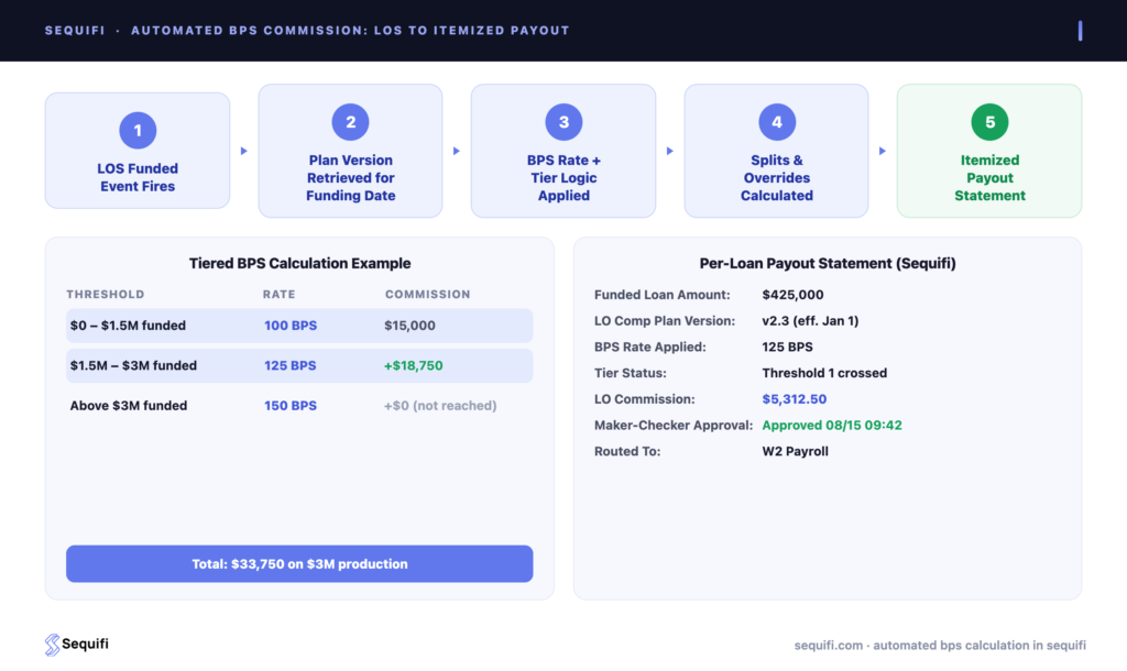 loan officer commission basis points - automated BPS calculation workflow from LOS funded event to itemized payout statement in Sequifi