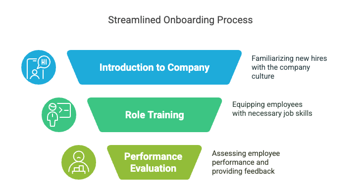 A funnel diagram titled "Streamlined Onboarding Process" illustrating three key stages:

Introduction to Company – Familiarizing new hires with company culture (blue funnel).

Role Training – Equipping employees with job-specific skills (green funnel).

Performance Evaluation – Assessing performance and providing feedback (light green funnel). Icons accompany each stage.