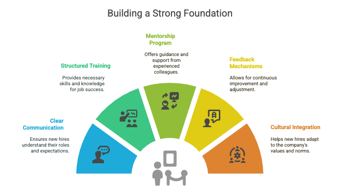 A semi-circular infographic titled "Building a Strong Foundation" displaying five pillars of effective onboarding:

Clear Communication (blue) – Helps new hires understand their roles and expectations.

Structured Training (teal) – Provides essential skills and knowledge for job success.

Mentorship Program (green) – Offers guidance from experienced colleagues.

Feedback Mechanisms (yellow) – Enables continuous improvement and adjustments.

Cultural Integration (orange) – Helps new hires embrace company values and norms.
A central icon of people around a table reinforces the theme of collaboration.







