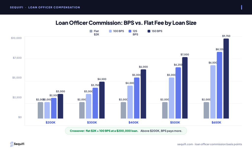 loan officer commission basis points calculation - BPS rate applied to funded loan amount at different loan sizes