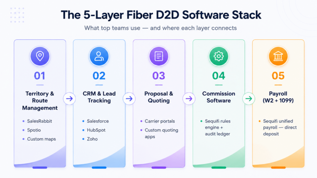 The 5-Layer Fiber D2D Software Stack