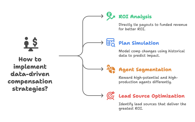 Visual breakdown of how mortgage agent commission software enables data-driven compensation strategies like ROI analysis, plan simulation, agent segmentation, and lead source optimization.

