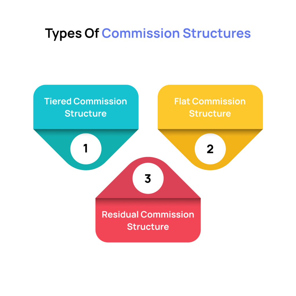 llustration titled “Types of Commission Structures” showing three labeled shapes: "Tiered Commission Structure" (1) in blue, "Flat Commission Structure" (2) in yellow, and "Residual Commission Structure" (3) in red.