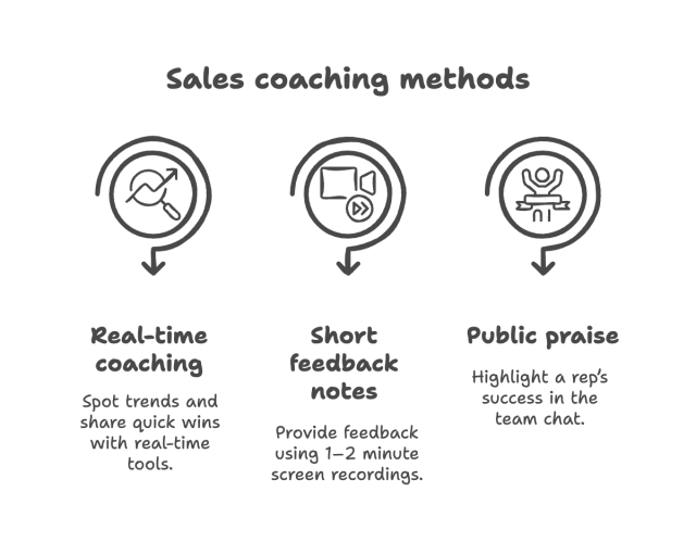 Icons illustrating key actions on how to improve rep engagement in the field: check payouts, upload contracts, and receive alerts.