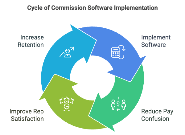 Cycle of commission software implementation for home services, showing four stages: implement software, reduce pay confusion, improve rep satisfaction, and increase retention.