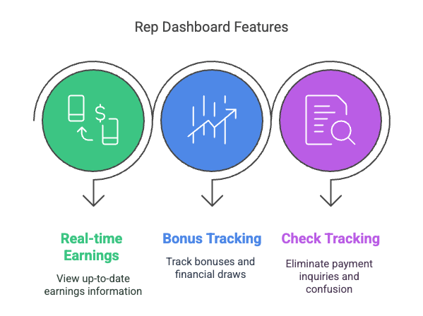 Rep Dashboard Features for turf sales teams: Visual icons illustrate real-time earnings, bonus tracking, and check tracking to support 1099 turf reps with up-to-date payment visibility and reduced payout confusion.