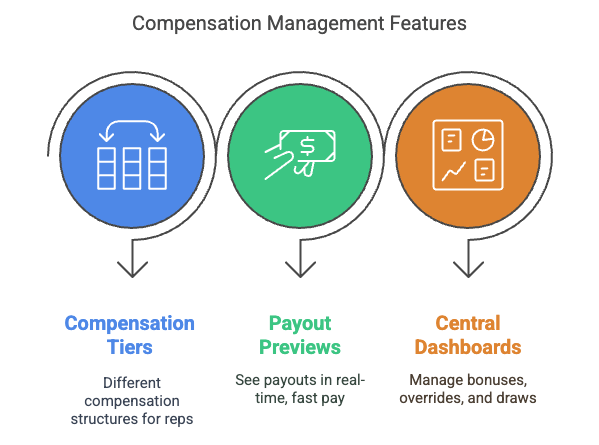 An infographic titled "Compensation Management Features" illustrating key tools supported by AI-Driven Workflow Automation. It includes three circular icons:

Compensation Tiers (blue) – Different compensation structures for reps

Payout Previews (green) – Real-time payout visibility and fast payments

Central Dashboards (orange) – Manage bonuses, overrides, and draws efficiently.