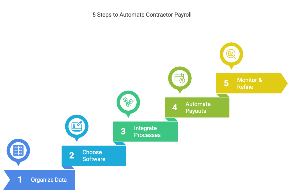 Diagram showing 5 steps to automate contractor payroll