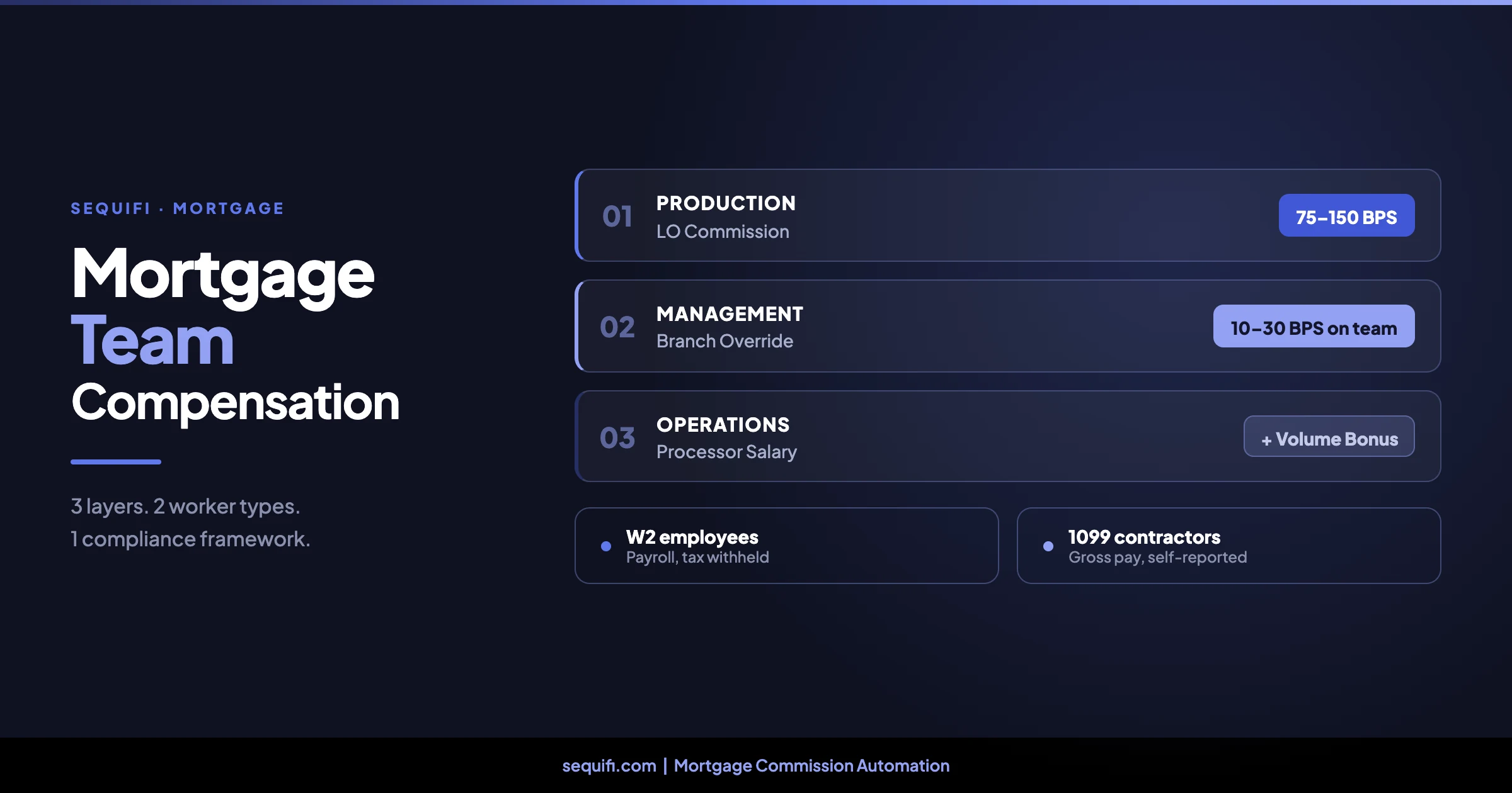 Mortgage team compensation in three layers: production (LO commission, 75 to 150 BPS), management (branch override, 10 to 30 BPS on team production), and operations (processor salary plus volume bonus), across W2 employees and 1099 contractors