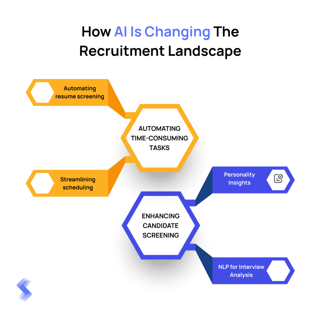 Illustration titled “How AI Is Changing the Recruitment Landscape,” showing two main benefits: automating time-consuming tasks (like resume screening and scheduling) and enhancing candidate screening (with personality insights and NLP for interview analysis).