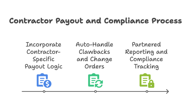 Visual showing contractor payout and compliance process in commission tracking software, including steps: Incorporate contractor-specific payout logic, auto-handle clawbacks and change orders, and partnered reporting with compliance tracking.