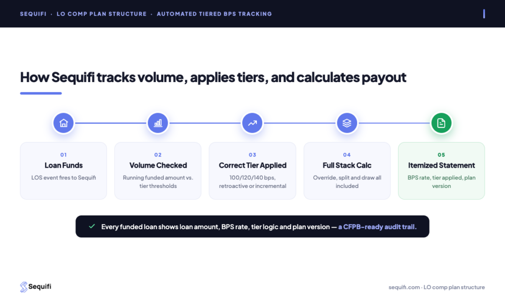 LO comp plan structure - automated tier tracking and BPS calculation from LOS funded event to payout in Sequifi