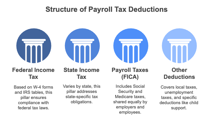 Infographic titled 'Structure of Payroll Tax Deductions' showing four columns labeled Federal Income Tax, State Income Tax, Payroll Taxes (FICA), and Other Deductions, each with a brief explanation of its role in payroll.