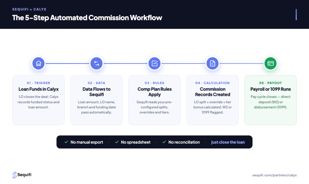 Mortgage Commission Automation: 5-Step LOS-to-Payout Workflow mortgage commission automation