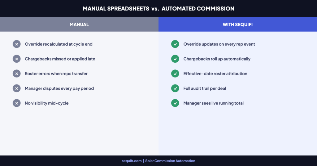 Solar Manager Override Calculation Flow solar sales manager commission - automated override calculation with rep events, roster attribution, chargeback rollup, and performance bonus in Sequifi