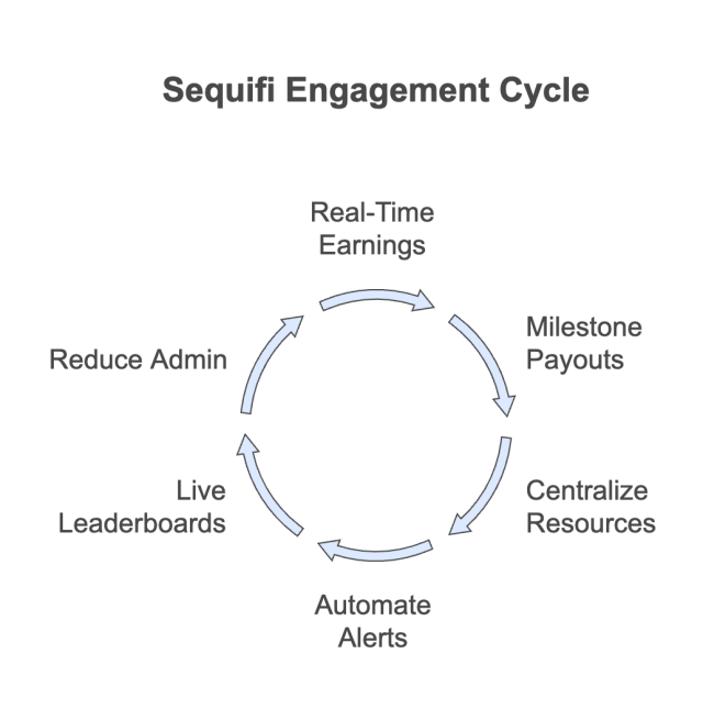Diagram showing the Sequifi Engagement Cycle as a strategy for how to improve rep engagement in the field, featuring real-time earnings, milestone payouts, centralized resources, automated alerts, live leaderboards, and reduced admin.